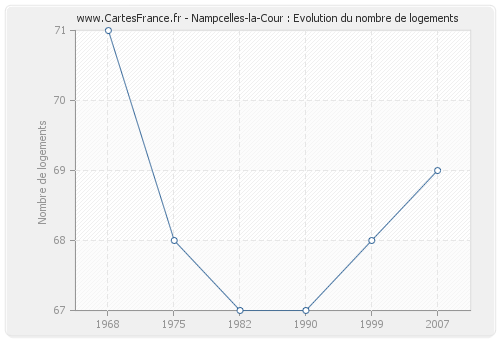 Nampcelles-la-Cour : Evolution du nombre de logements