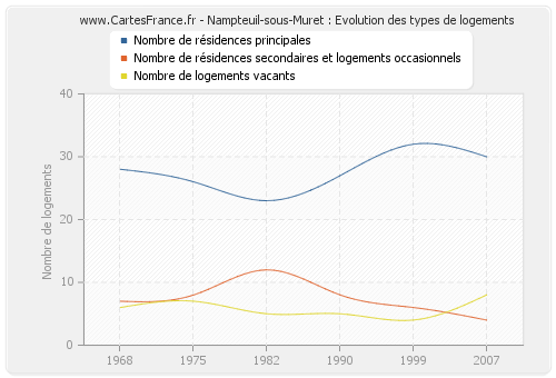 Nampteuil-sous-Muret : Evolution des types de logements