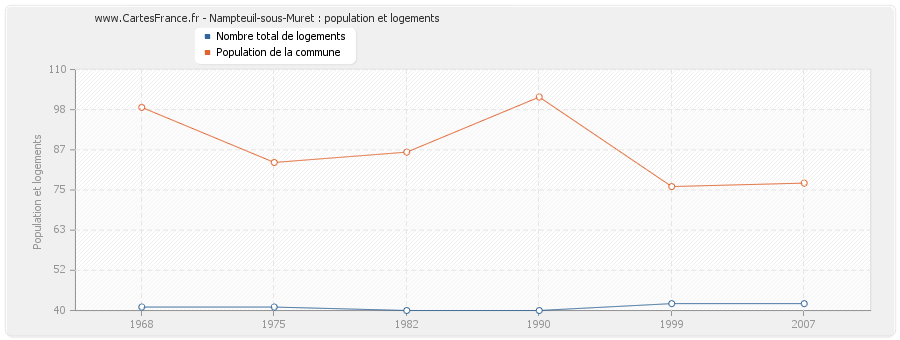 Nampteuil-sous-Muret : population et logements