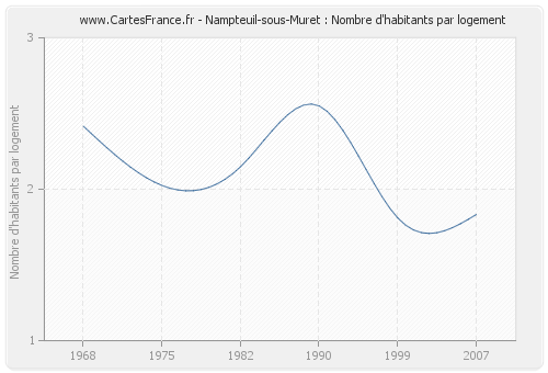 Nampteuil-sous-Muret : Nombre d'habitants par logement