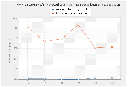 Nampteuil-sous-Muret : Nombre de logements et population