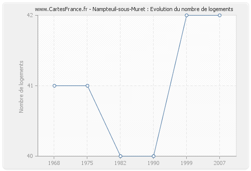 Nampteuil-sous-Muret : Evolution du nombre de logements