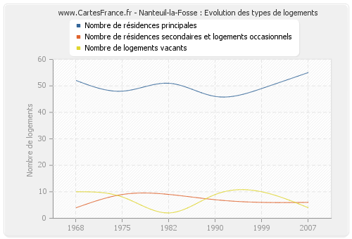 Nanteuil-la-Fosse : Evolution des types de logements