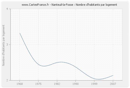 Nanteuil-la-Fosse : Nombre d'habitants par logement