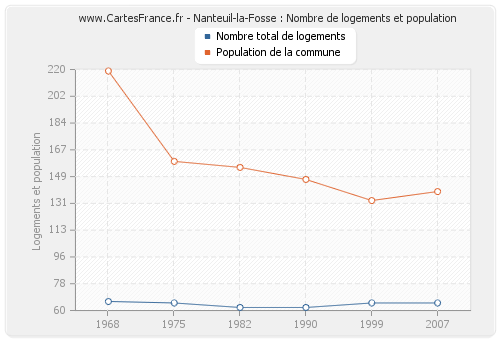 Nanteuil-la-Fosse : Nombre de logements et population