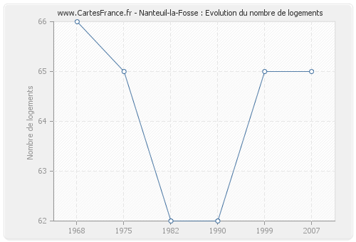 Nanteuil-la-Fosse : Evolution du nombre de logements