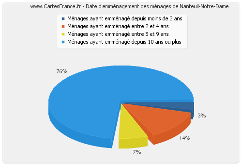 Date d'emménagement des ménages de Nanteuil-Notre-Dame