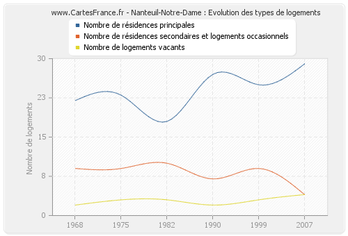 Nanteuil-Notre-Dame : Evolution des types de logements