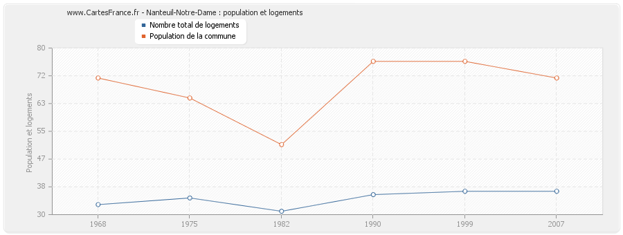 Nanteuil-Notre-Dame : population et logements