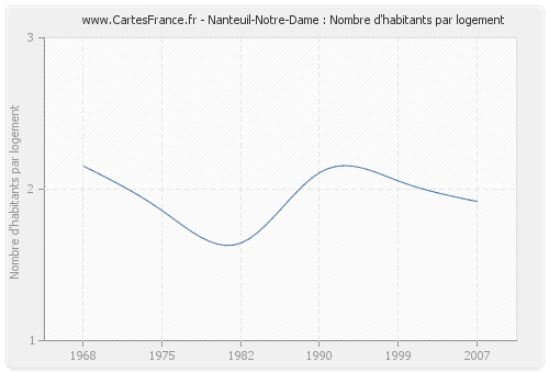 Nanteuil-Notre-Dame : Nombre d'habitants par logement