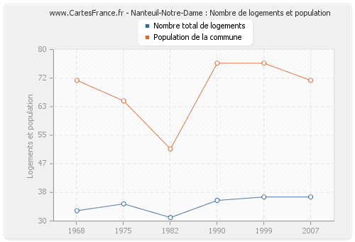 Nanteuil-Notre-Dame : Nombre de logements et population