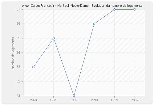 Nanteuil-Notre-Dame : Evolution du nombre de logements