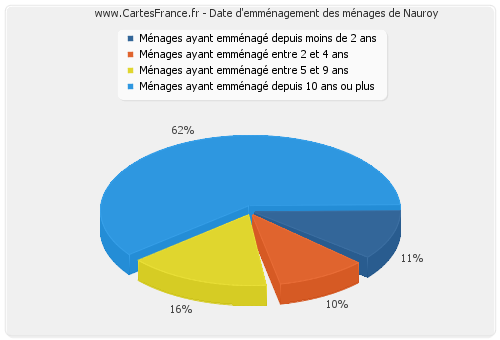 Date d'emménagement des ménages de Nauroy