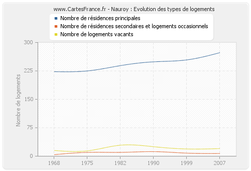 Nauroy : Evolution des types de logements