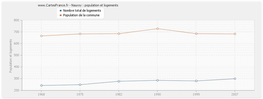 Nauroy : population et logements