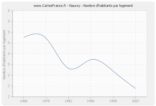 Nauroy : Nombre d'habitants par logement