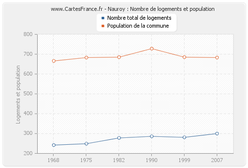 Nauroy : Nombre de logements et population