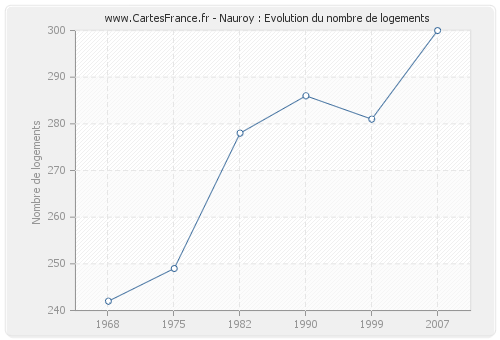 Nauroy : Evolution du nombre de logements