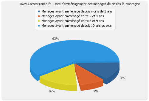 Date d'emménagement des ménages de Nesles-la-Montagne