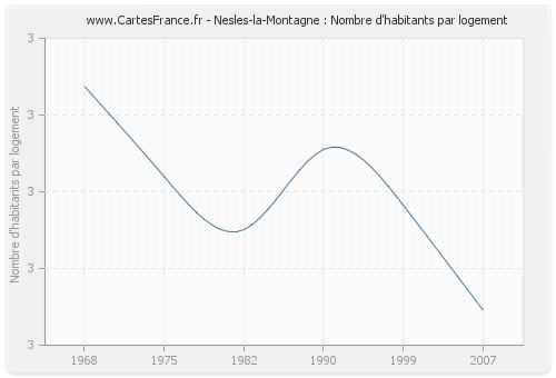 Nesles-la-Montagne : Nombre d'habitants par logement