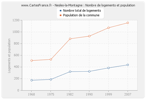 Nesles-la-Montagne : Nombre de logements et population