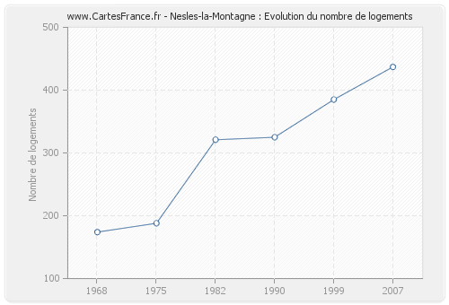 Nesles-la-Montagne : Evolution du nombre de logements