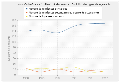 Neufchâtel-sur-Aisne : Evolution des types de logements