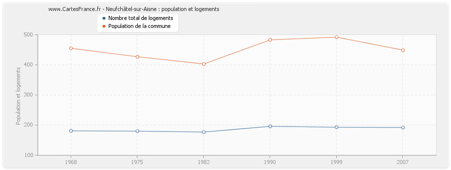 Neufchâtel-sur-Aisne : population et logements