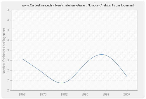 Neufchâtel-sur-Aisne : Nombre d'habitants par logement