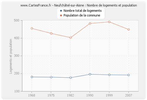 Neufchâtel-sur-Aisne : Nombre de logements et population