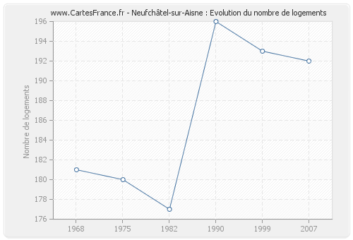 Neufchâtel-sur-Aisne : Evolution du nombre de logements