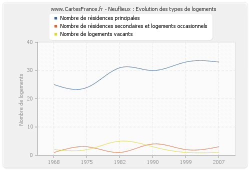 Neuflieux : Evolution des types de logements