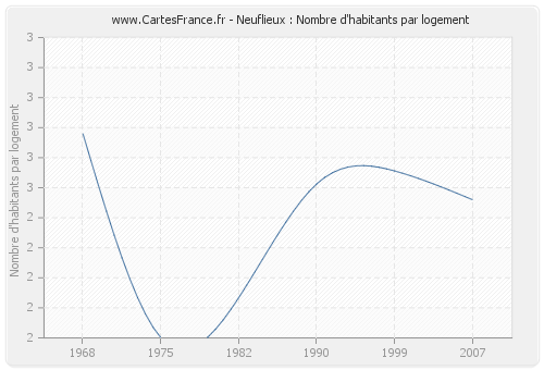 Neuflieux : Nombre d'habitants par logement