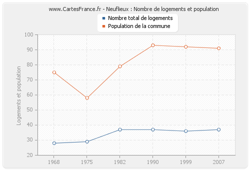 Neuflieux : Nombre de logements et population