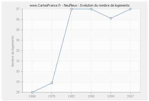 Neuflieux : Evolution du nombre de logements