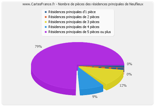 Nombre de pièces des résidences principales de Neuflieux