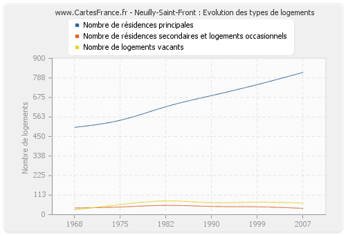 Neuilly-Saint-Front : Evolution des types de logements