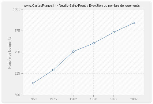 Neuilly-Saint-Front : Evolution du nombre de logements