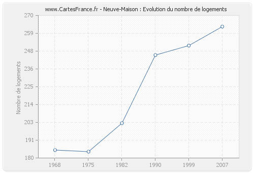 Neuve-Maison : Evolution du nombre de logements