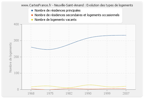 Neuville-Saint-Amand : Evolution des types de logements