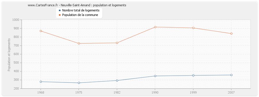 Neuville-Saint-Amand : population et logements