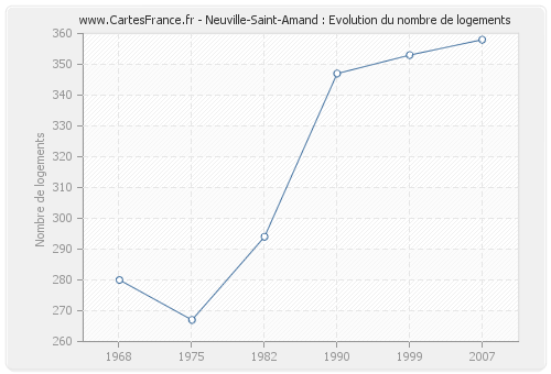 Neuville-Saint-Amand : Evolution du nombre de logements