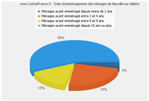 Date d'emménagement des ménages de Neuville-sur-Ailette