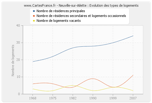 Neuville-sur-Ailette : Evolution des types de logements