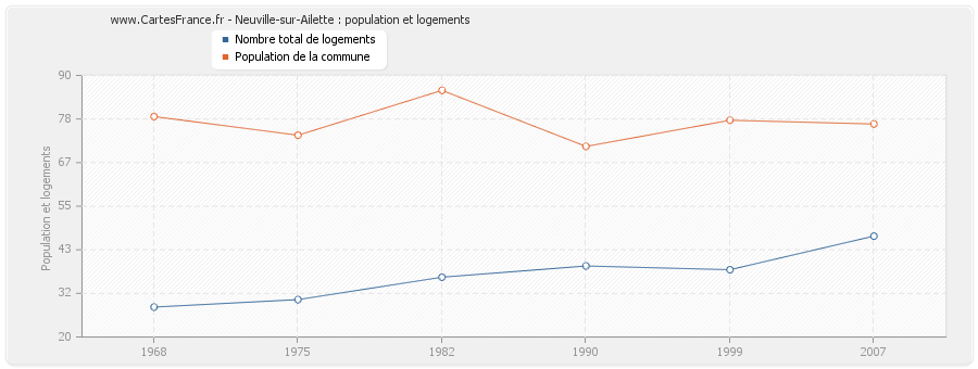 Neuville-sur-Ailette : population et logements