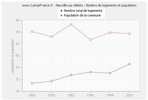 Neuville-sur-Ailette : Nombre de logements et population
