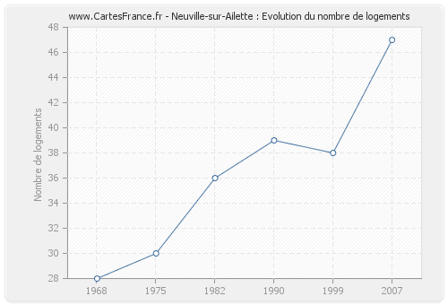 Neuville-sur-Ailette : Evolution du nombre de logements