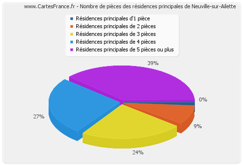 Nombre de pièces des résidences principales de Neuville-sur-Ailette