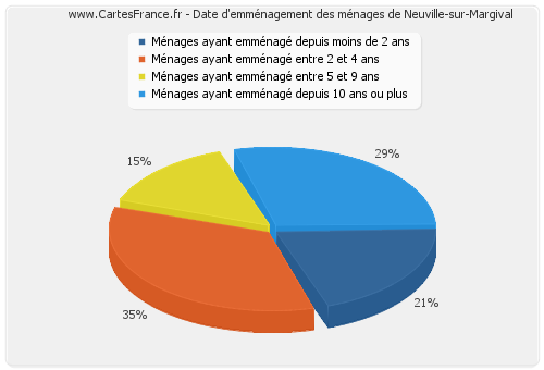 Date d'emménagement des ménages de Neuville-sur-Margival