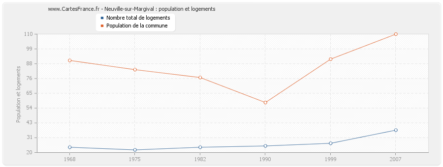 Neuville-sur-Margival : population et logements